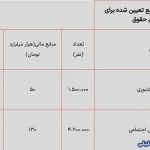 افزایش حقوق بازنشستگان چگونه محاسبه می شود؟ + فرمول جدید