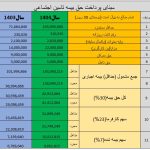 بارگذاری فیش حقوقی تامین اجتماعی | جزئیات واریزی حقوق بازنشستگان در اردیبهشت۱۴۰۴ | نحوه مشاهده فیش حقوقی بازنشستگان